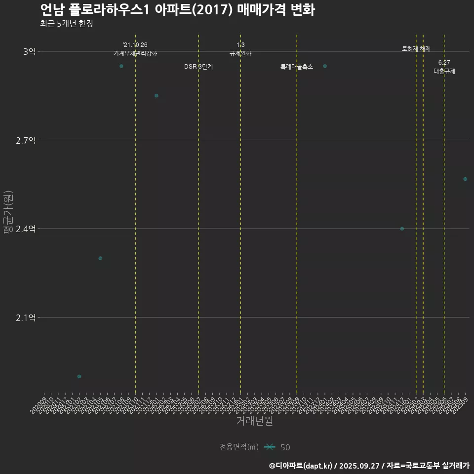 언남 플로라하우스1 아파트(2017) 매매가격 변화