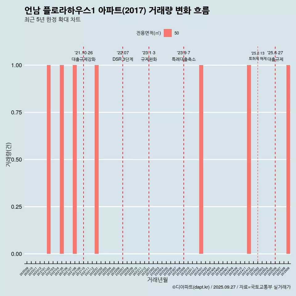 언남 플로라하우스1 아파트(2017) 거래량 변화 흐름