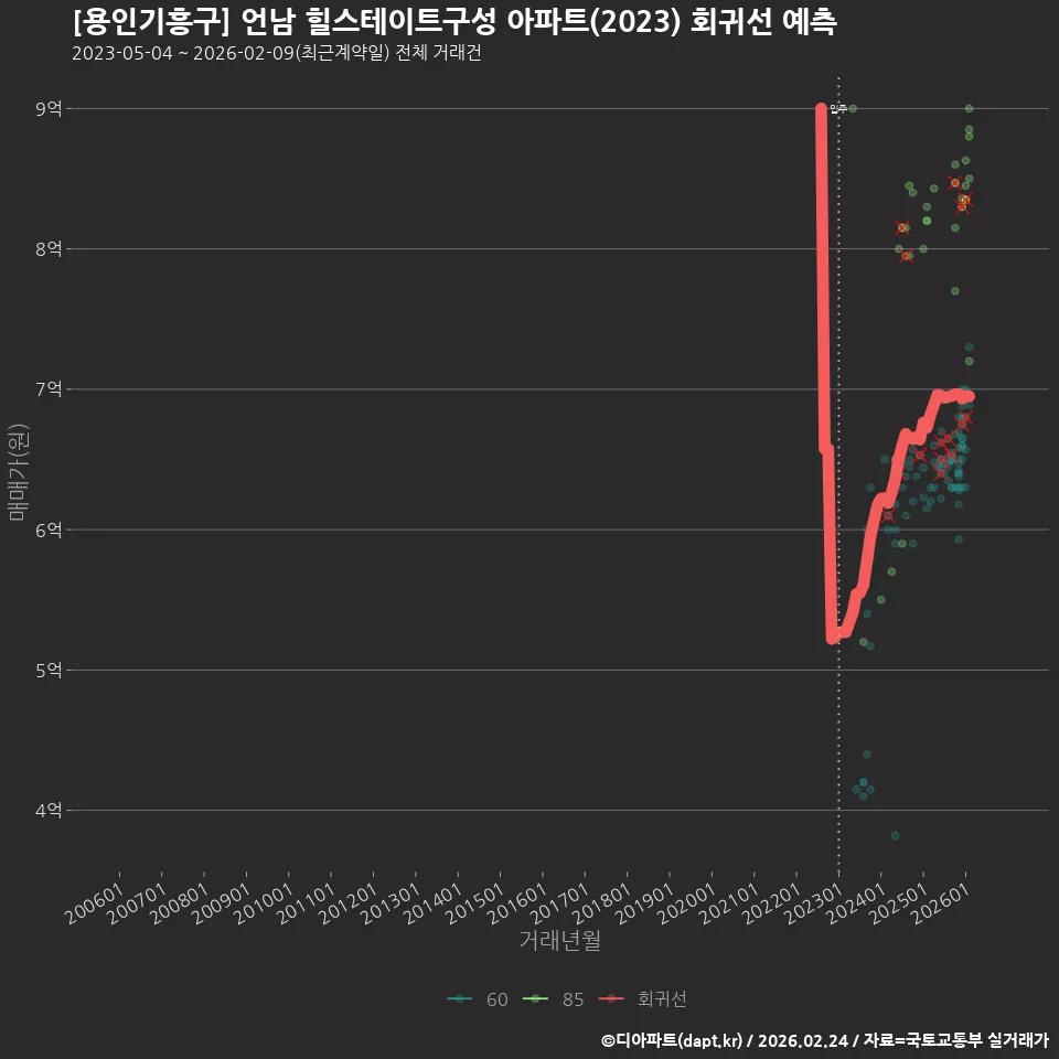 [용인기흥구] 언남 힐스테이트구성 아파트(2023) 회귀선 예측