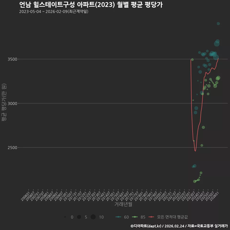 언남 힐스테이트구성 아파트(2023) 월별 평균 평당가