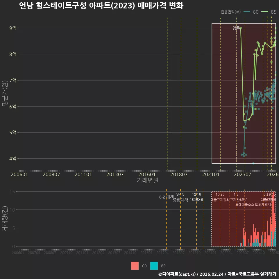 언남 힐스테이트구성 아파트(2023) 매매가격 변화