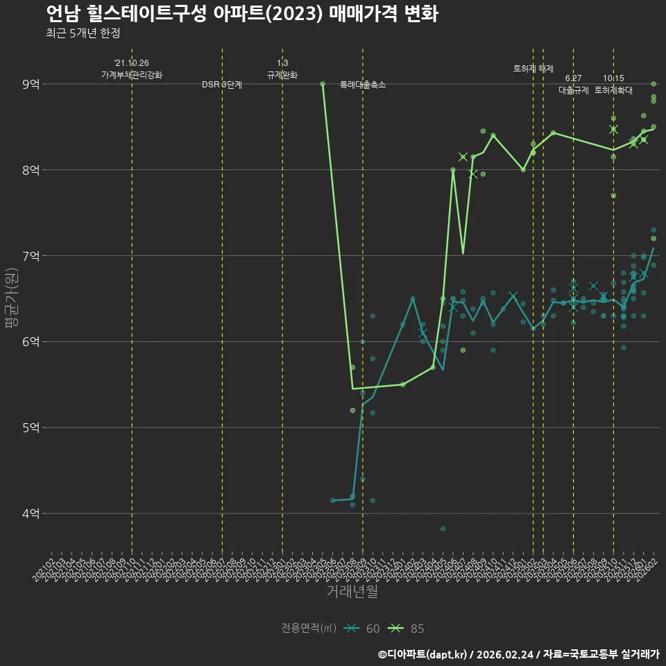 언남 힐스테이트구성 아파트(2023) 매매가격 변화