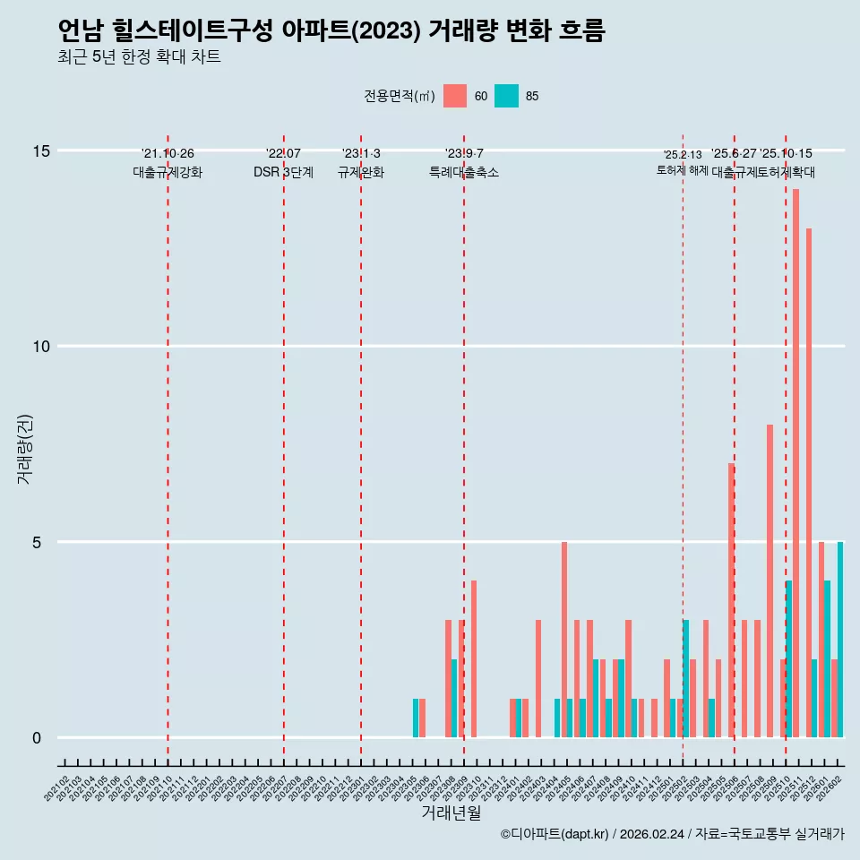 언남 힐스테이트구성 아파트(2023) 거래량 변화 흐름
