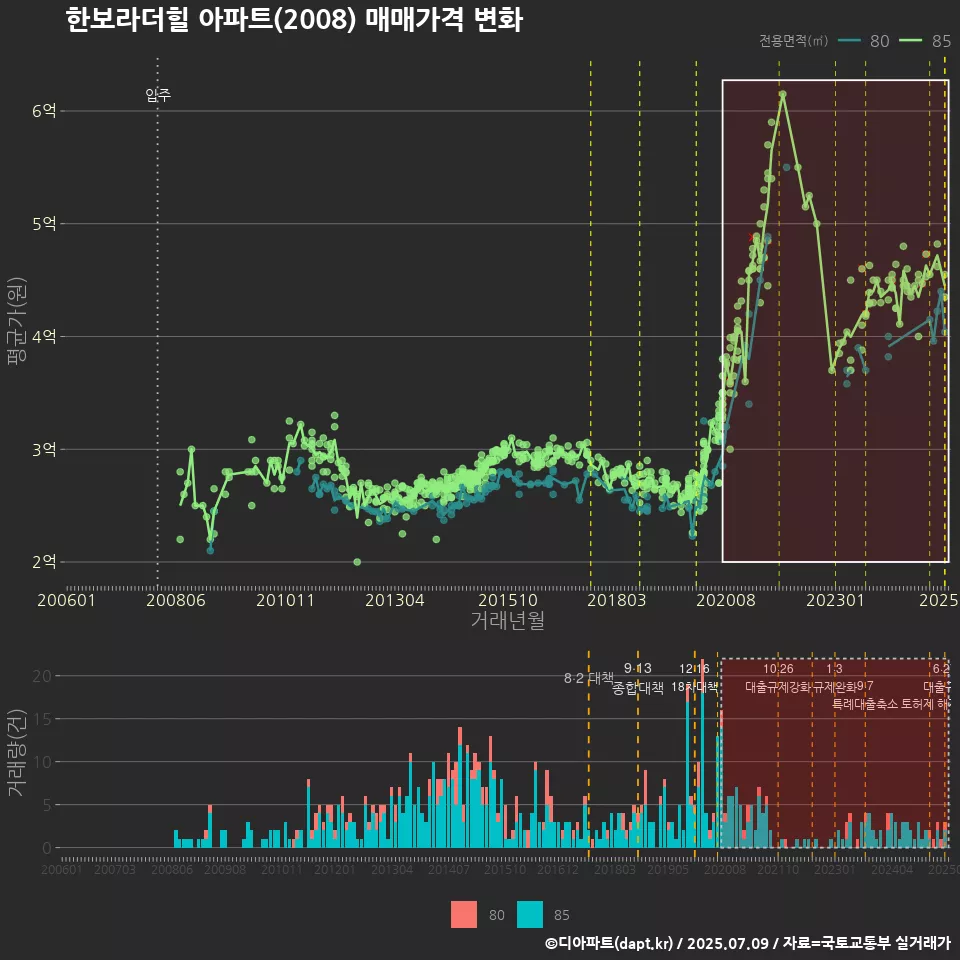 한보라더힐 아파트(2008) 매매가격 변화
