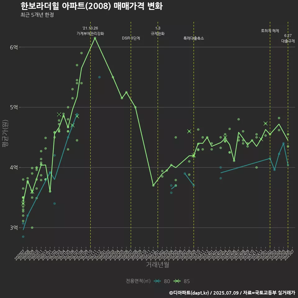 한보라더힐 아파트(2008) 매매가격 변화