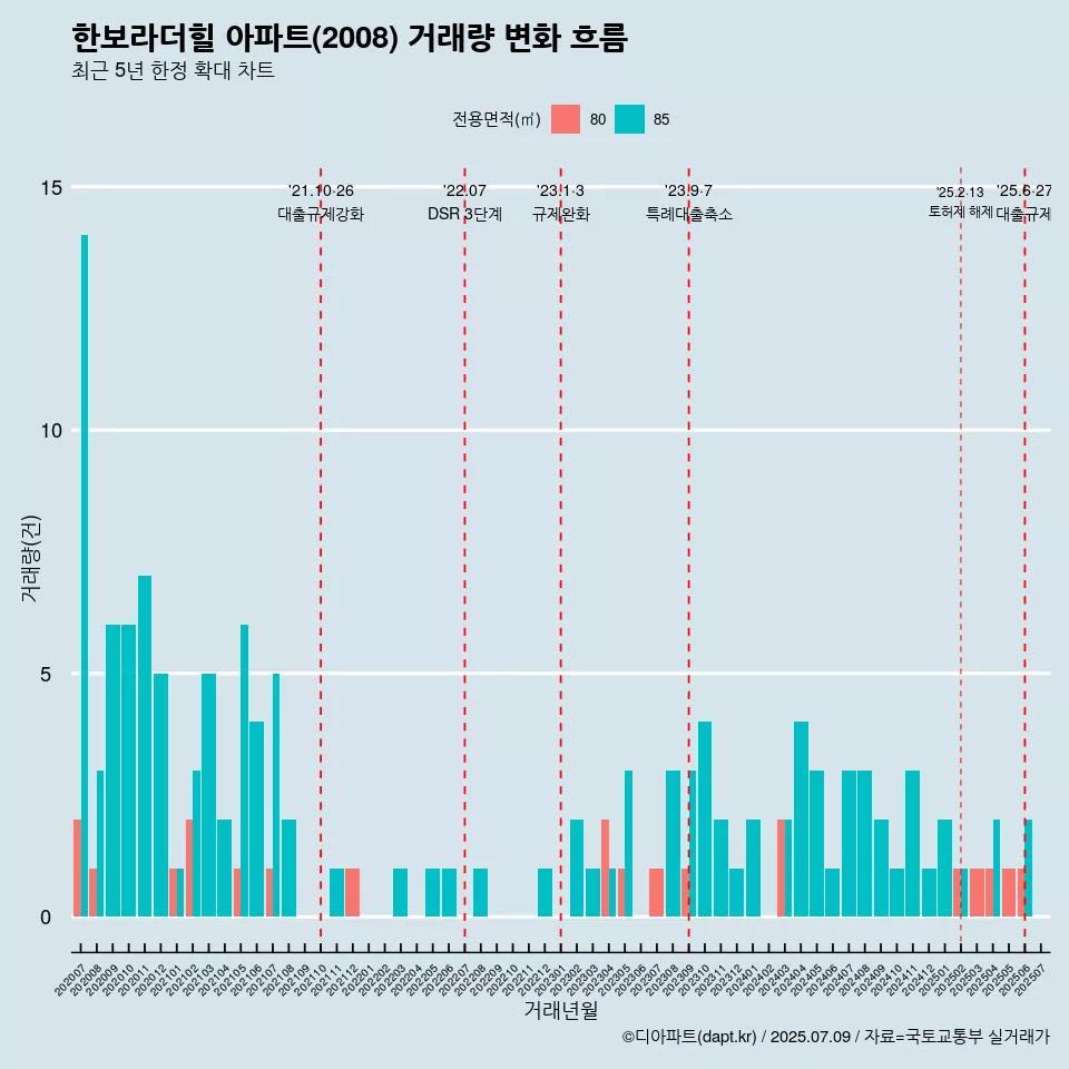 한보라더힐 아파트(2008) 거래량 변화 흐름