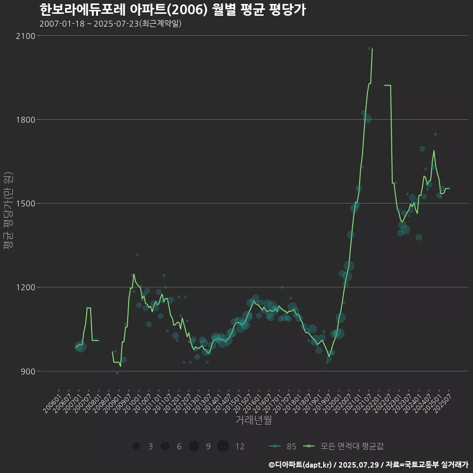 한보라에듀포레 아파트(2006) 월별 평균 평당가