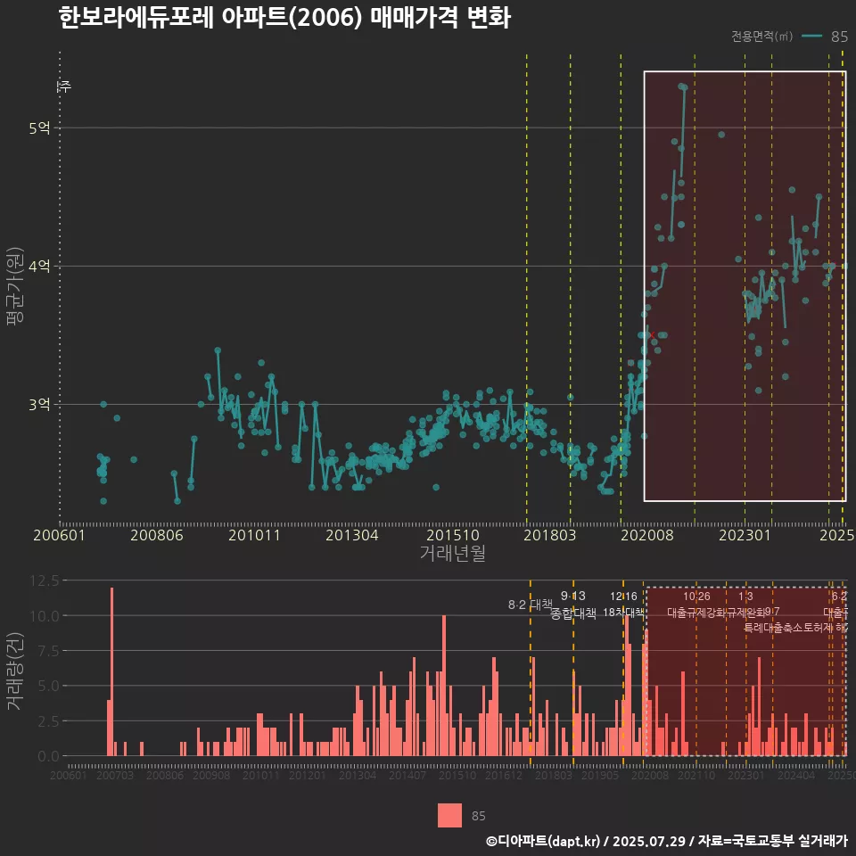 한보라에듀포레 아파트(2006) 매매가격 변화