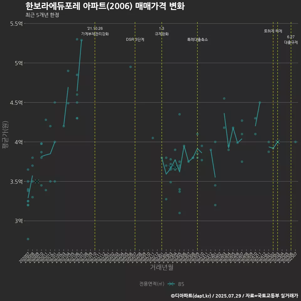 한보라에듀포레 아파트(2006) 매매가격 변화