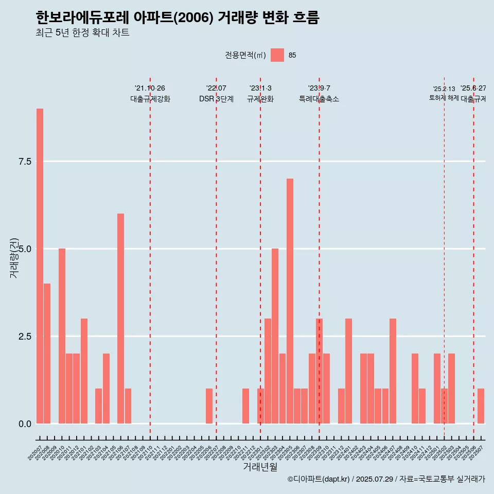 한보라에듀포레 아파트(2006) 거래량 변화 흐름