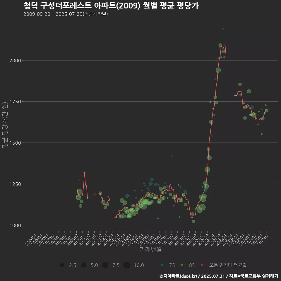 청덕 구성더포레스트 아파트(2009) 월별 평균 평당가