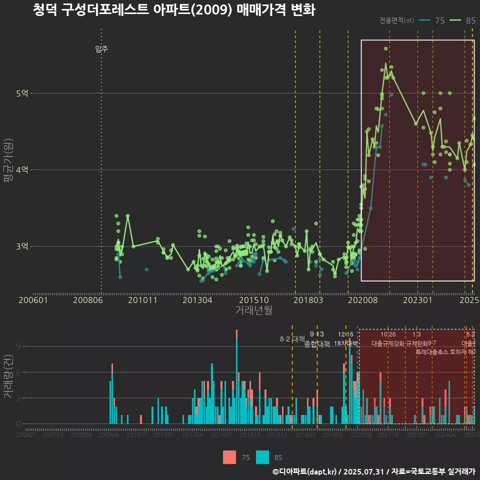 청덕 구성더포레스트 아파트(2009) 매매가격 변화