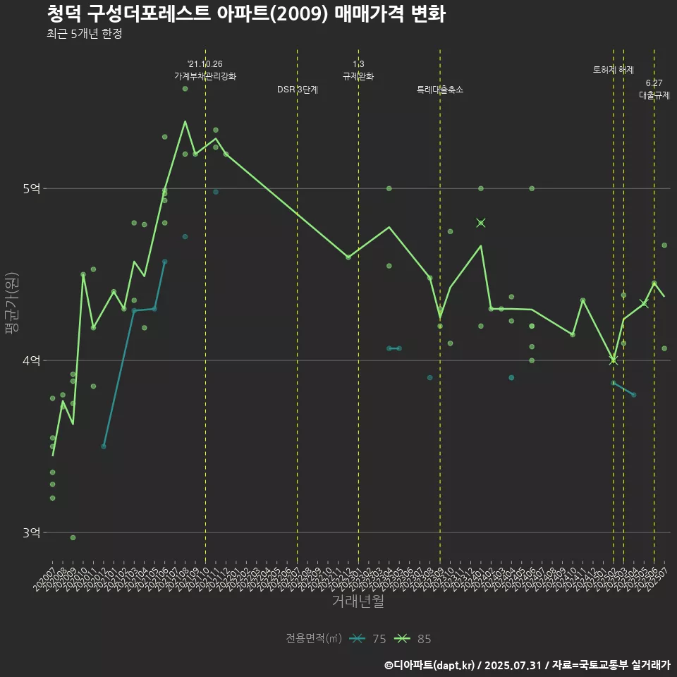 청덕 구성더포레스트 아파트(2009) 매매가격 변화