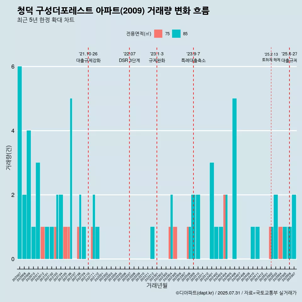 청덕 구성더포레스트 아파트(2009) 거래량 변화 흐름