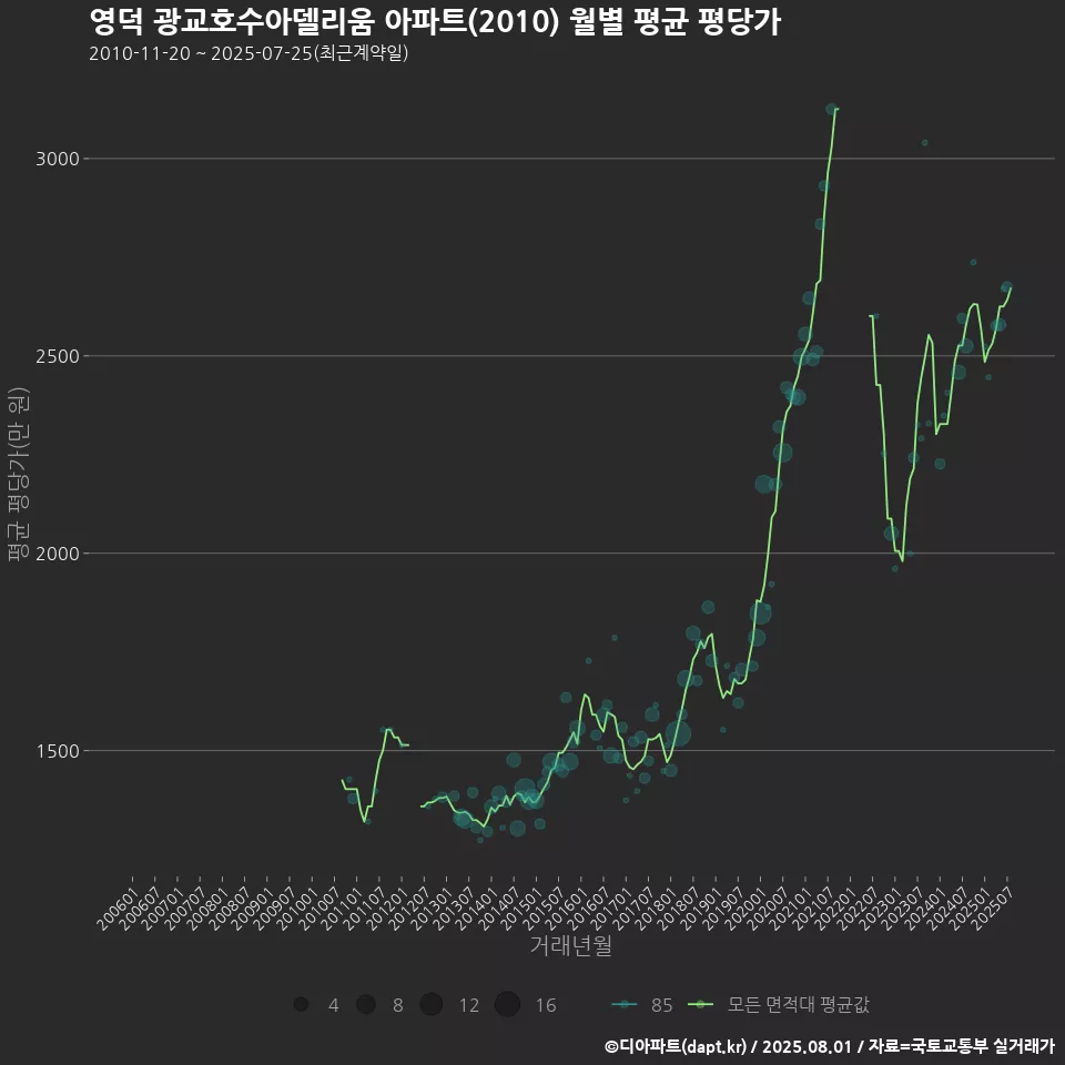 영덕 광교호수아델리움 아파트(2010) 월별 평균 평당가