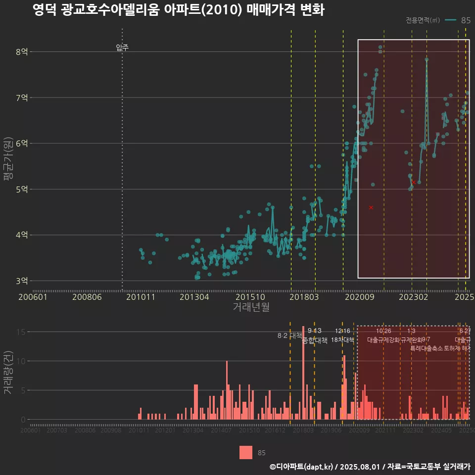 영덕 광교호수아델리움 아파트(2010) 매매가격 변화