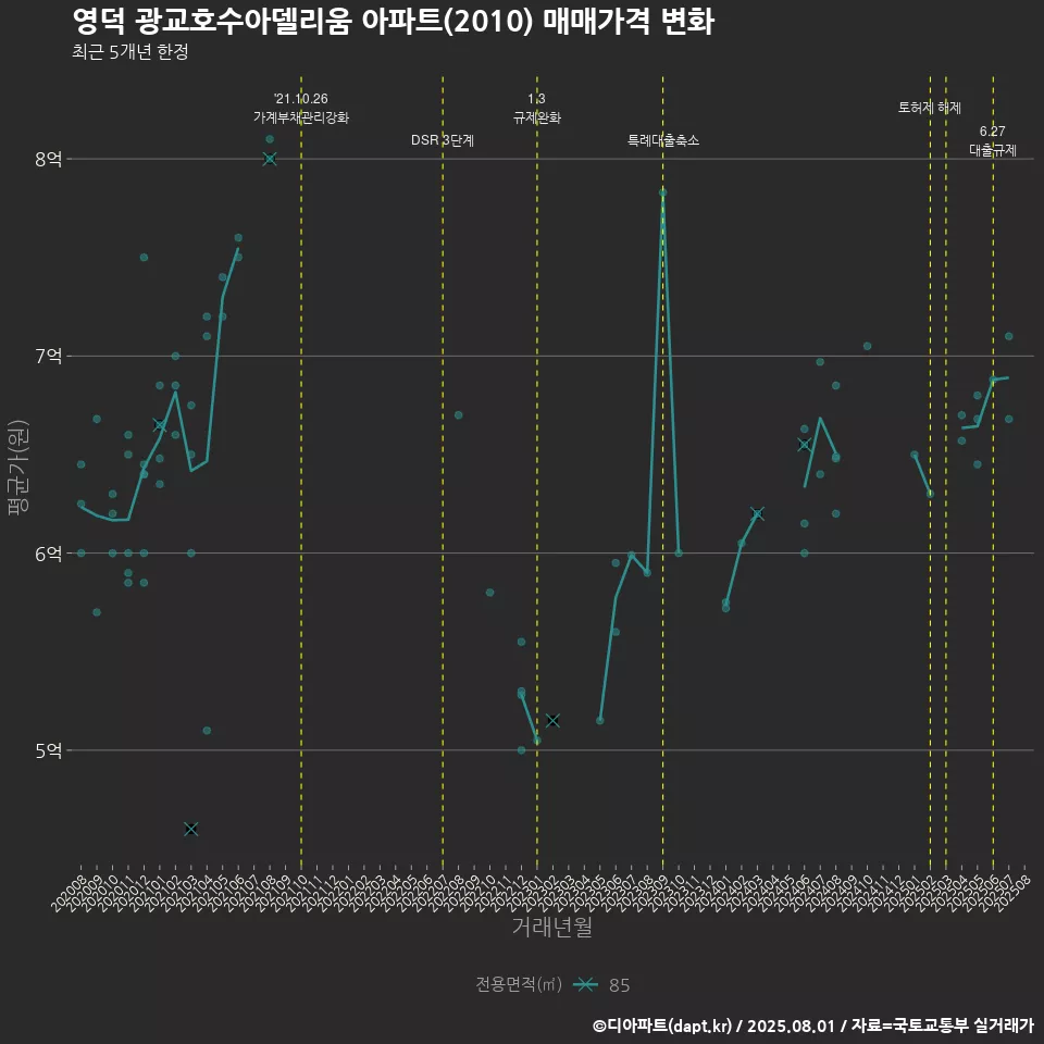 영덕 광교호수아델리움 아파트(2010) 매매가격 변화