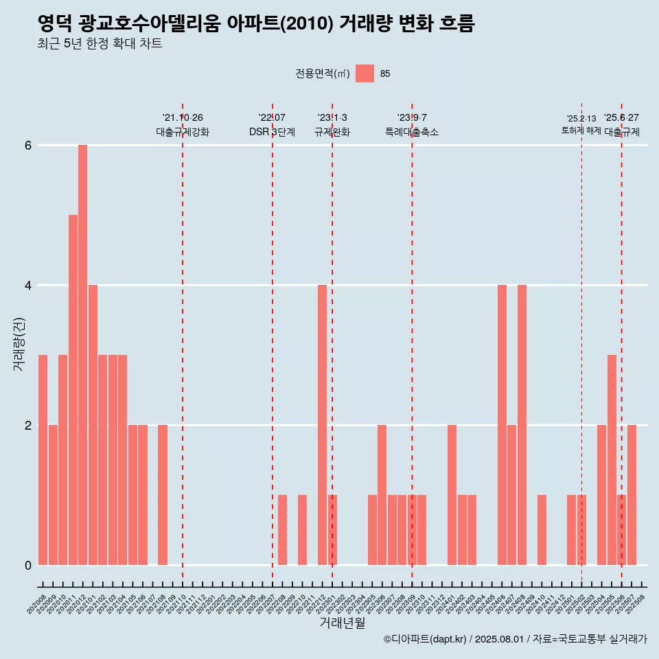 영덕 광교호수아델리움 아파트(2010) 거래량 변화 흐름