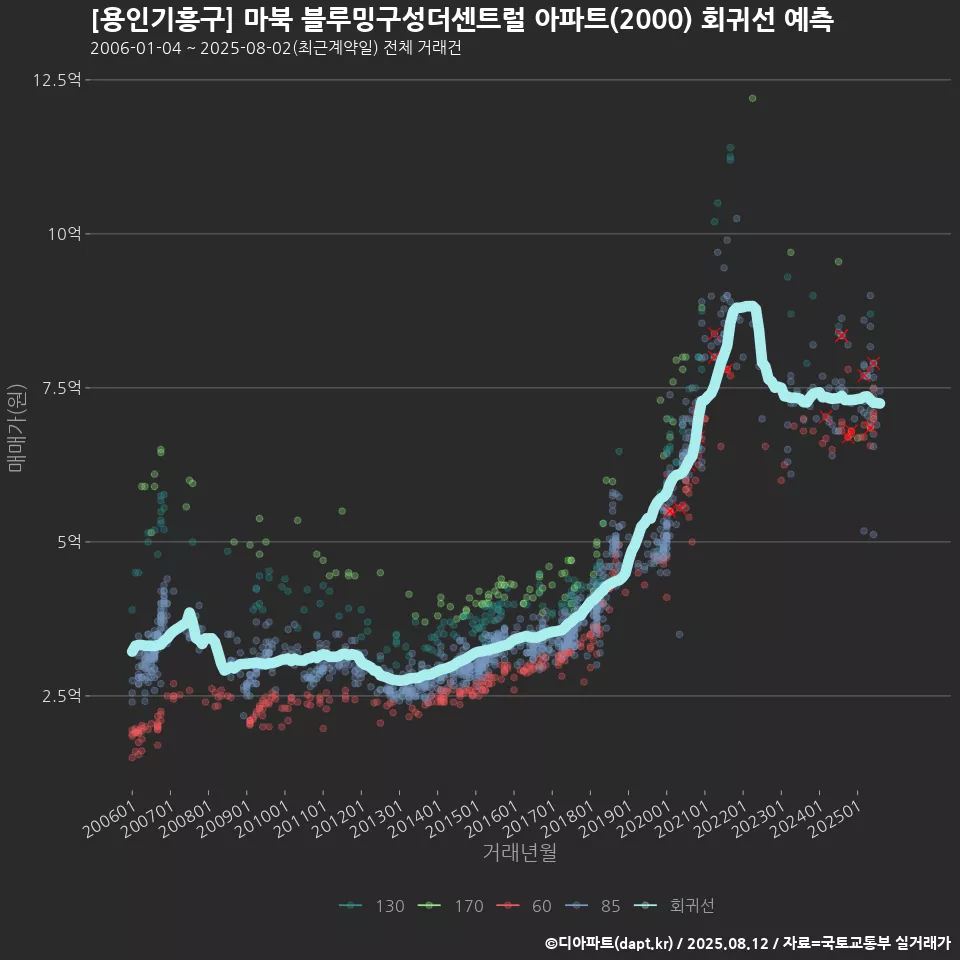 [용인기흥구] 마북 블루밍구성더센트럴 아파트(2000) 회귀선 예측