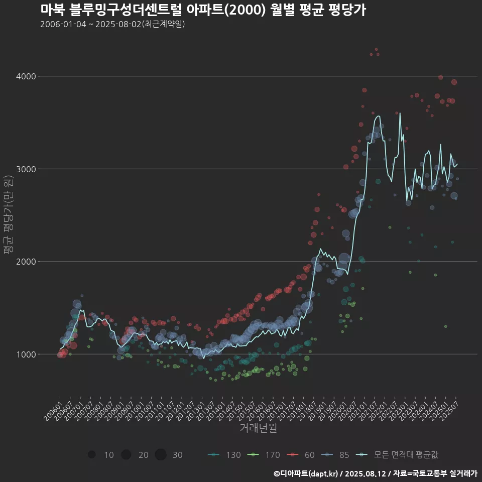 마북 블루밍구성더센트럴 아파트(2000) 월별 평균 평당가