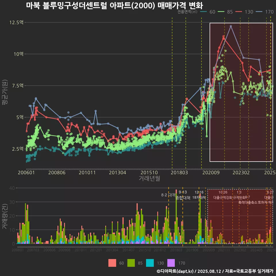 마북 블루밍구성더센트럴 아파트(2000) 매매가격 변화