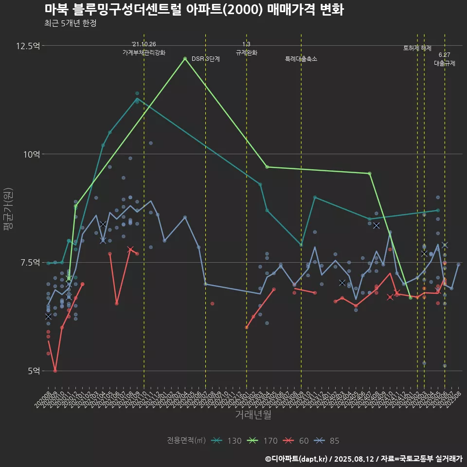 마북 블루밍구성더센트럴 아파트(2000) 매매가격 변화