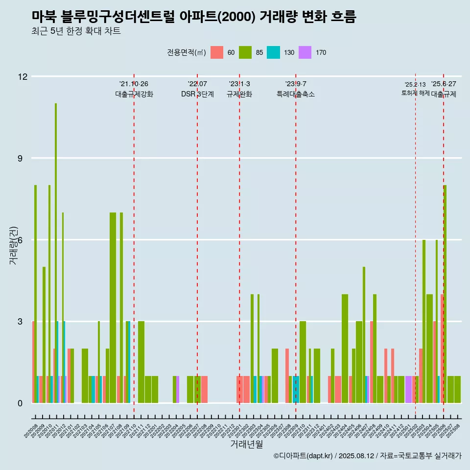 마북 블루밍구성더센트럴 아파트(2000) 거래량 변화 흐름