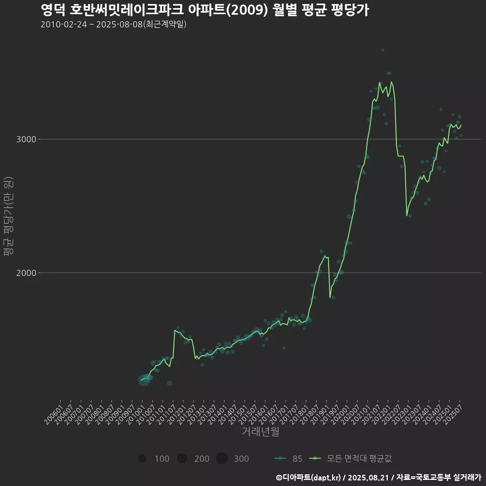 영덕 호반써밋레이크파크 아파트(2009) 월별 평균 평당가
