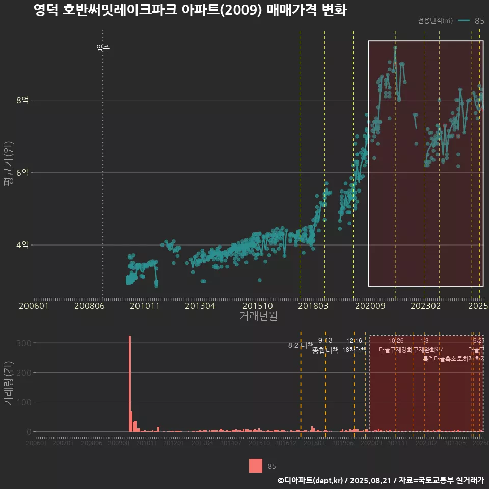 영덕 호반써밋레이크파크 아파트(2009) 매매가격 변화