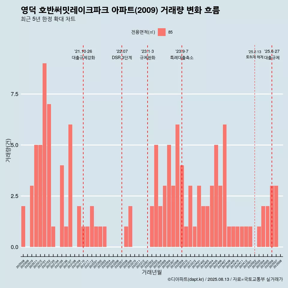 영덕 호반써밋레이크파크 아파트(2009) 거래량 변화 흐름