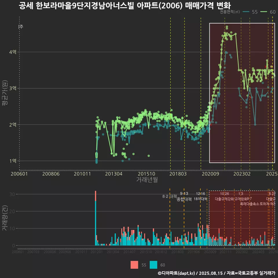 공세 한보라마을9단지경남아너스빌 아파트(2006) 매매가격 변화