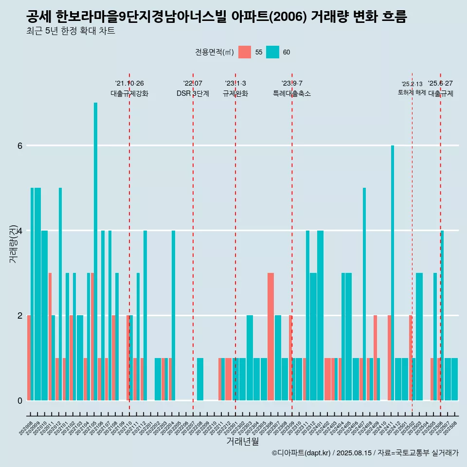 공세 한보라마을9단지경남아너스빌 아파트(2006) 거래량 변화 흐름