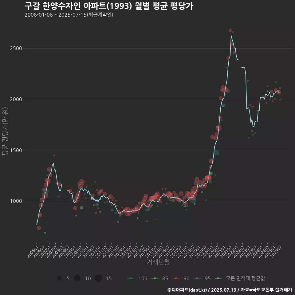 구갈 한양수자인 아파트(1993) 월별 평균 평당가