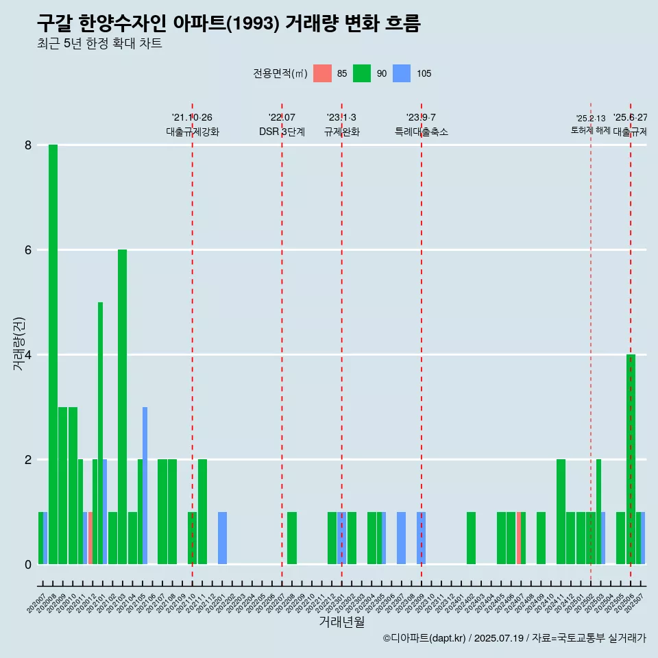 구갈 한양수자인 아파트(1993) 거래량 변화 흐름