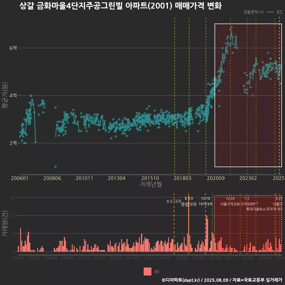 상갈 금화마을4단지주공그린빌 아파트(2001) 매매가격 변화