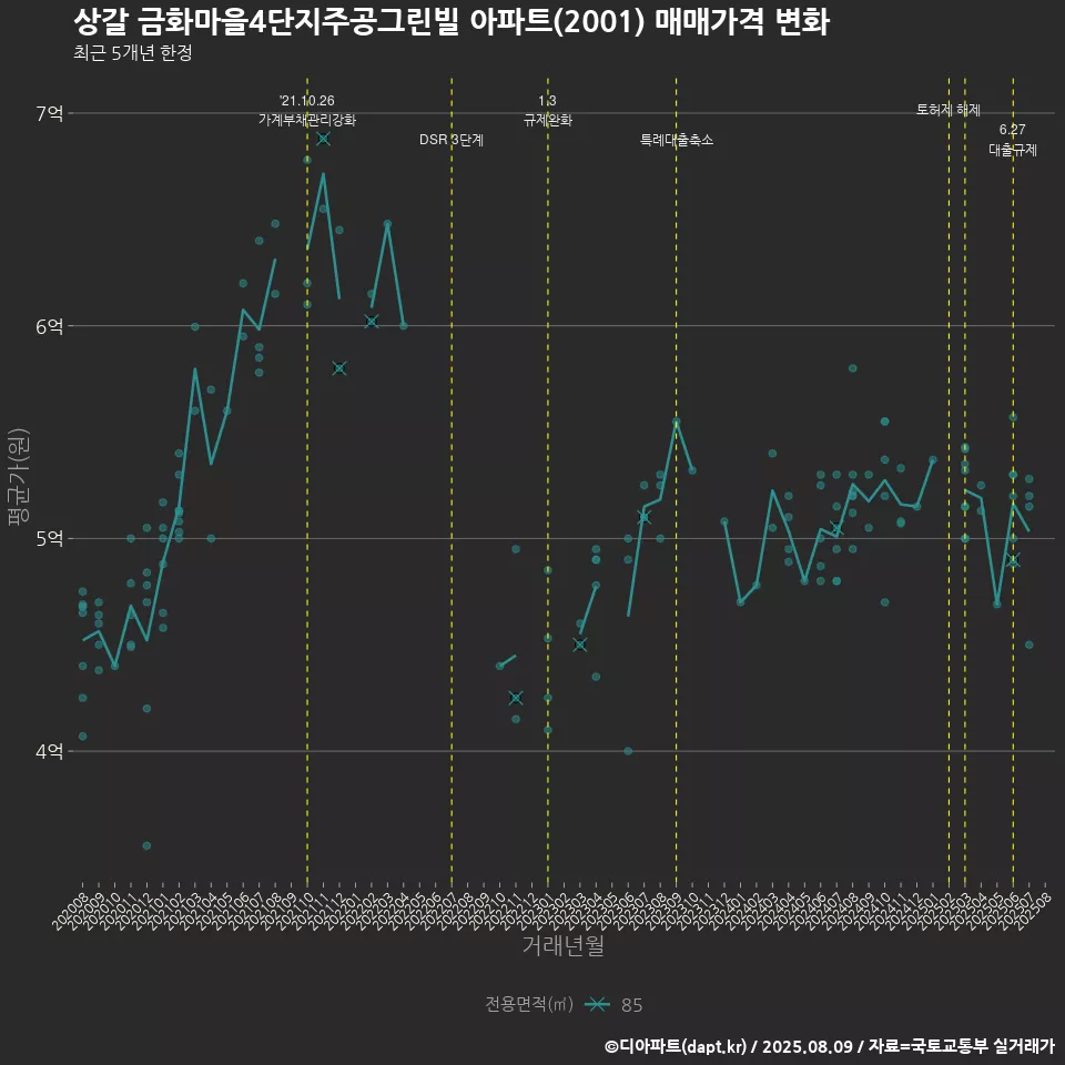 상갈 금화마을4단지주공그린빌 아파트(2001) 매매가격 변화