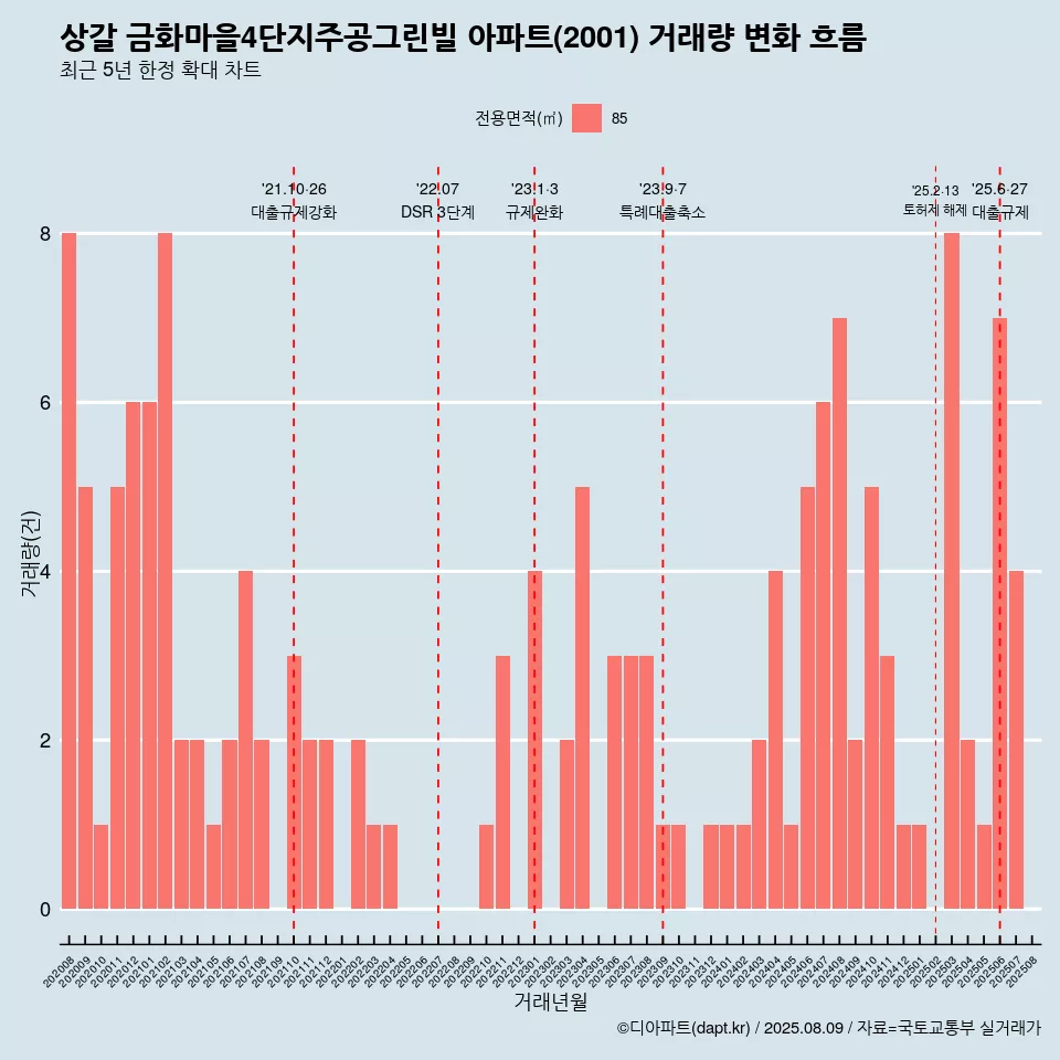 상갈 금화마을4단지주공그린빌 아파트(2001) 거래량 변화 흐름