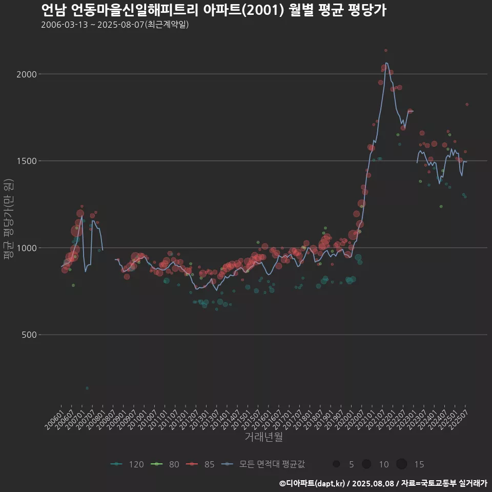 언남 언동마을신일해피트리 아파트(2001) 월별 평균 평당가
