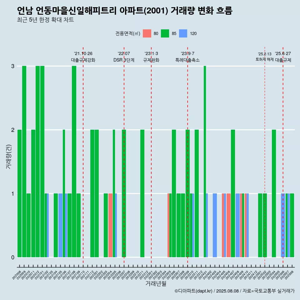 언남 언동마을신일해피트리 아파트(2001) 거래량 변화 흐름