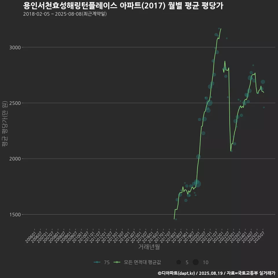용인서천효성해링턴플레이스 아파트(2017) 월별 평균 평당가