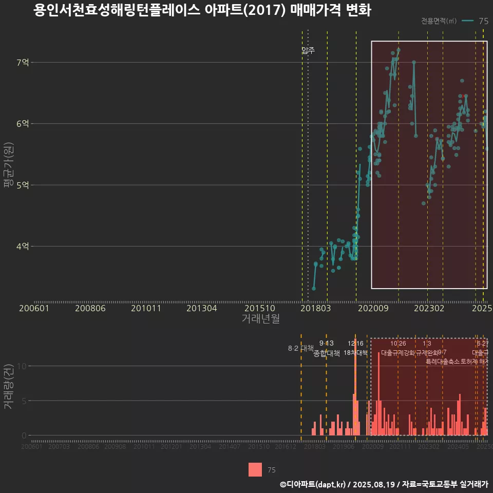 용인서천효성해링턴플레이스 아파트(2017) 매매가격 변화