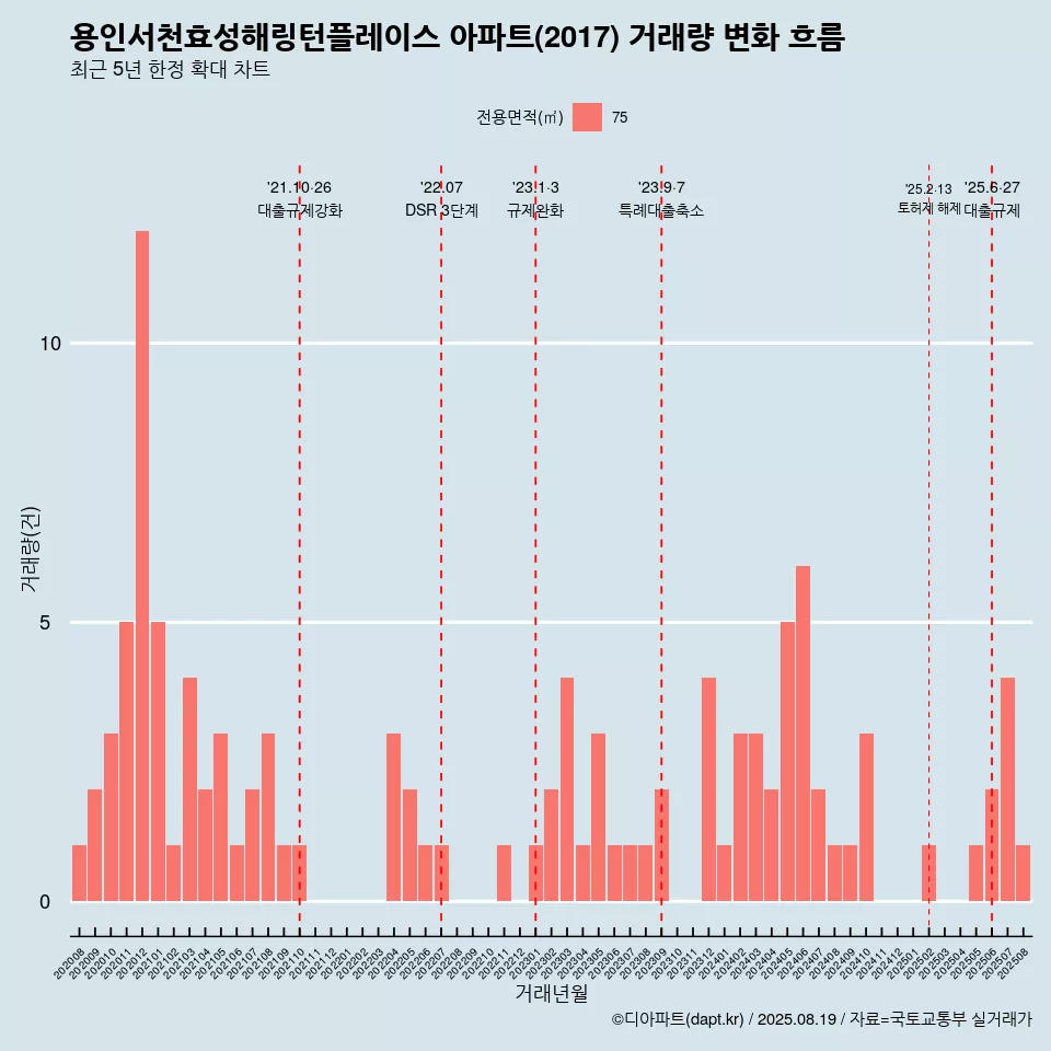 용인서천효성해링턴플레이스 아파트(2017) 거래량 변화 흐름