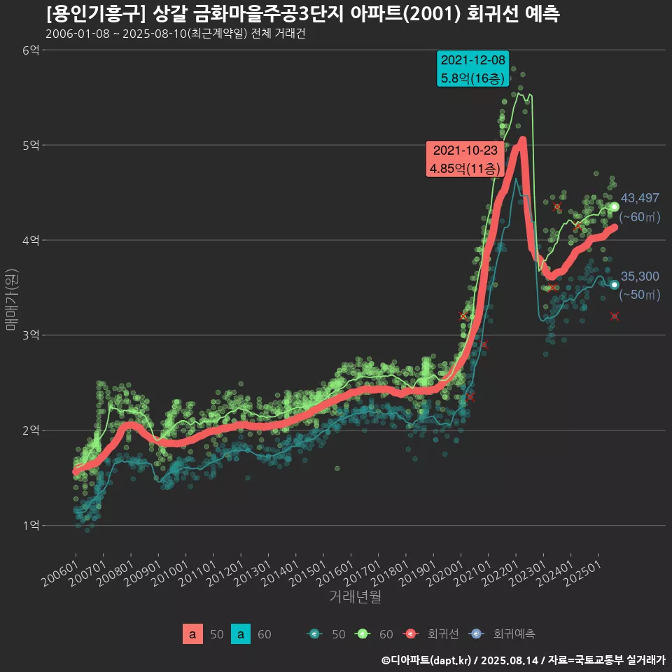 [용인기흥구] 상갈 금화마을주공3단지 아파트(2001) 회귀선 예측