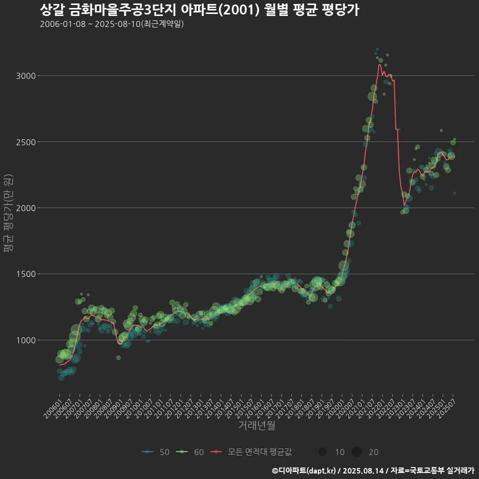 상갈 금화마을주공3단지 아파트(2001) 월별 평균 평당가