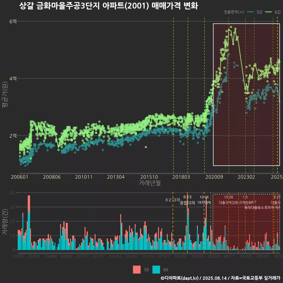 상갈 금화마을주공3단지 아파트(2001) 매매가격 변화