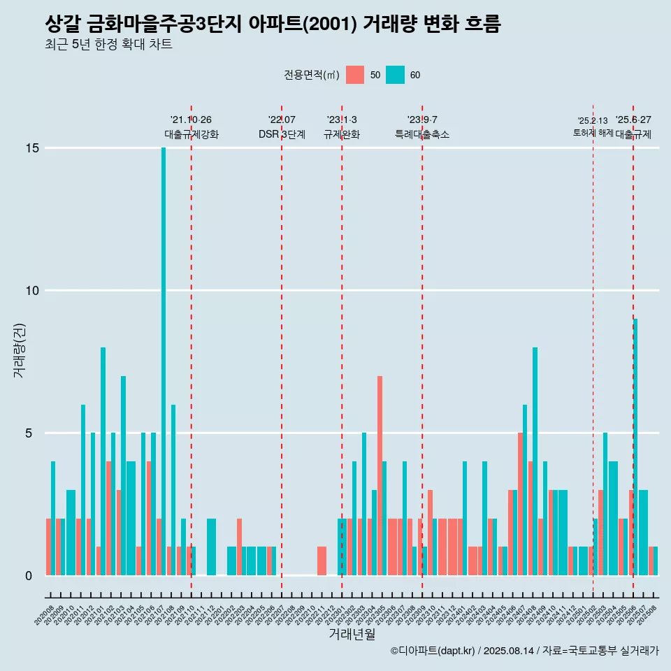 상갈 금화마을주공3단지 아파트(2001) 거래량 변화 흐름