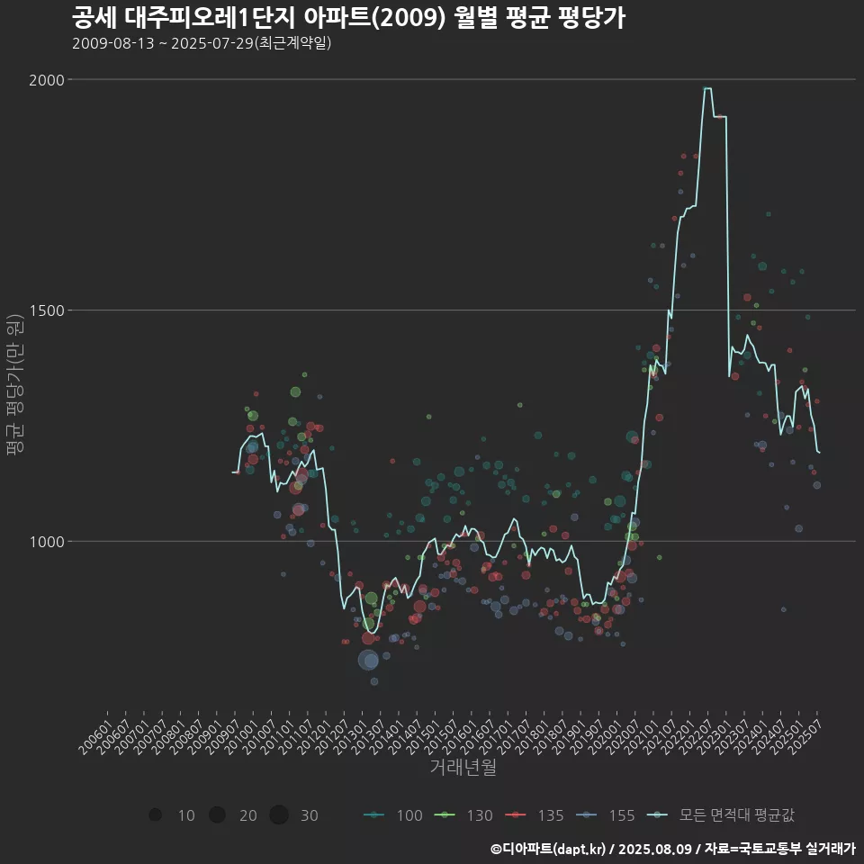 공세 대주피오레1단지 아파트(2009) 월별 평균 평당가