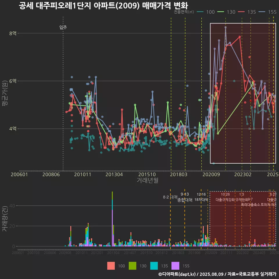 공세 대주피오레1단지 아파트(2009) 매매가격 변화