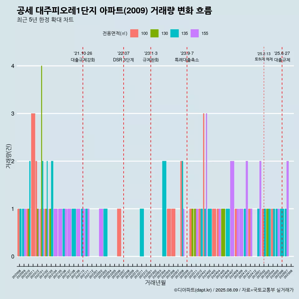 공세 대주피오레1단지 아파트(2009) 거래량 변화 흐름