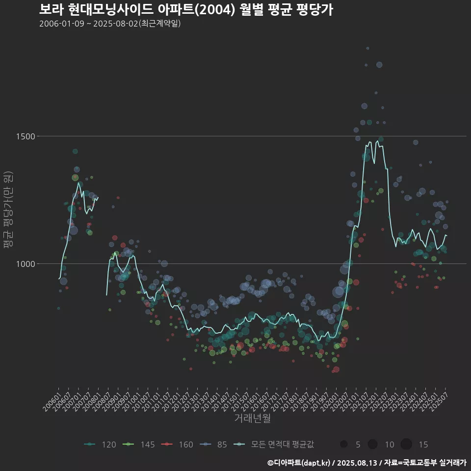 보라 현대모닝사이드 아파트(2004) 월별 평균 평당가